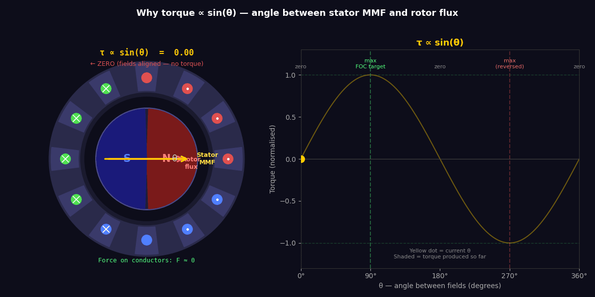 Motor cross-section showing torque ∝ sin(θ)