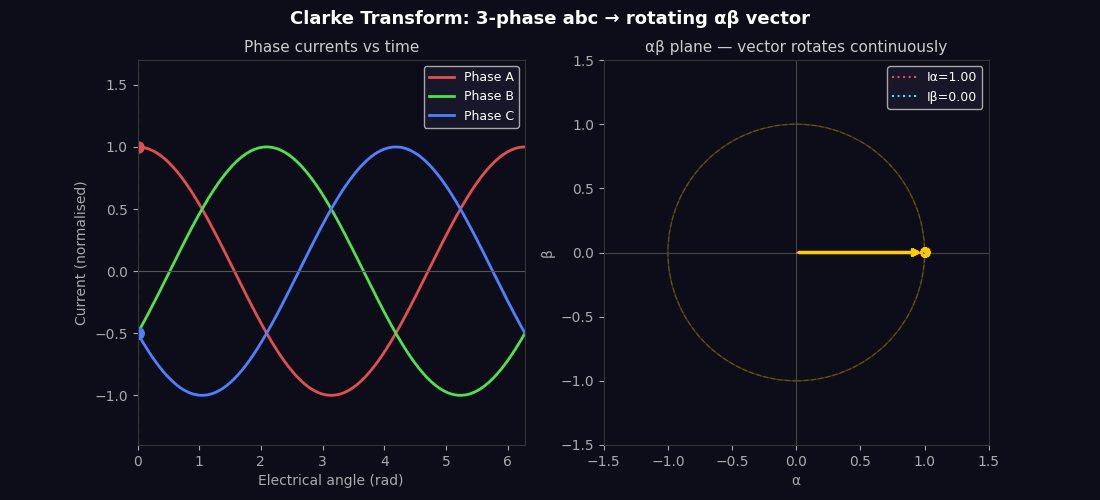 Clarke transform animation