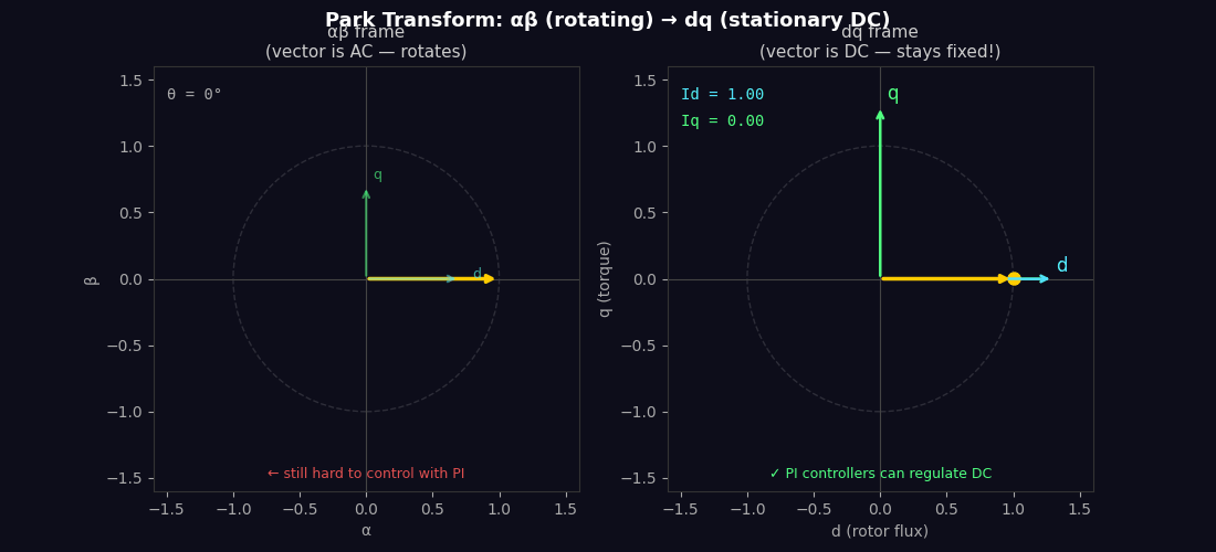 Park transform animation