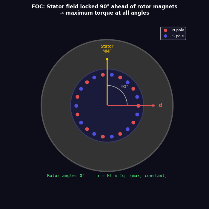 FOC stator lock — MMF held 90° ahead of rotor