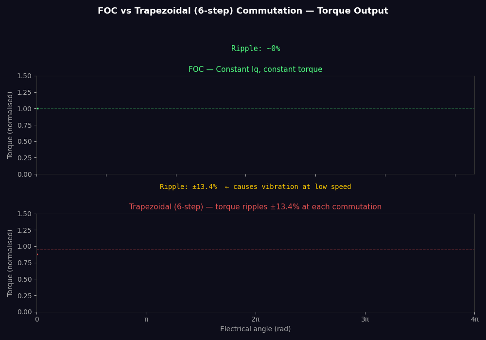 FOC vs Trapezoidal torque ripple