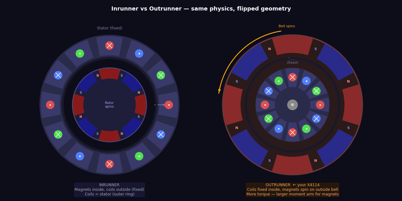Inrunner vs Outrunner