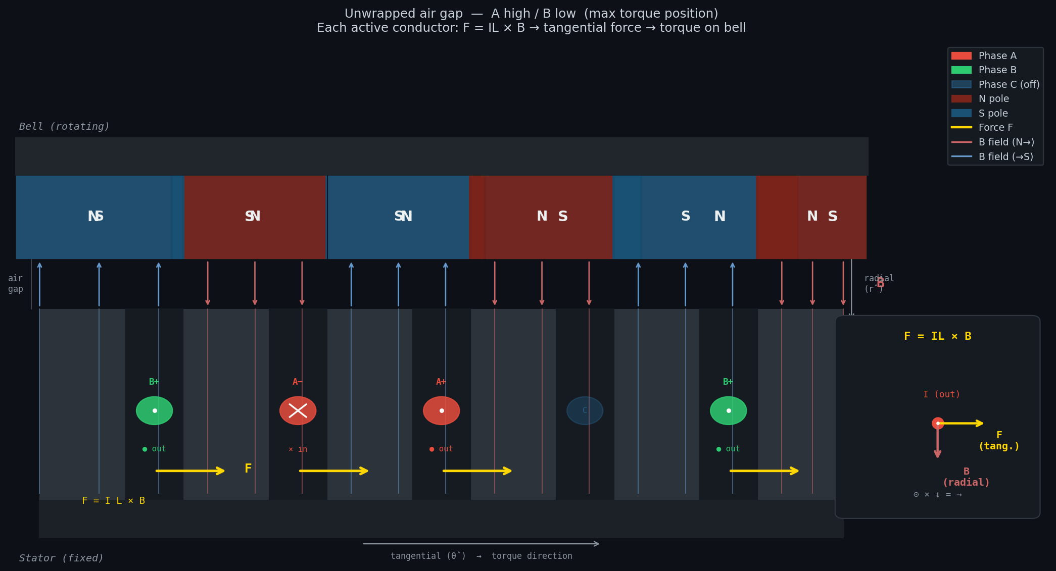 Unwrapped air gap — A high / B low