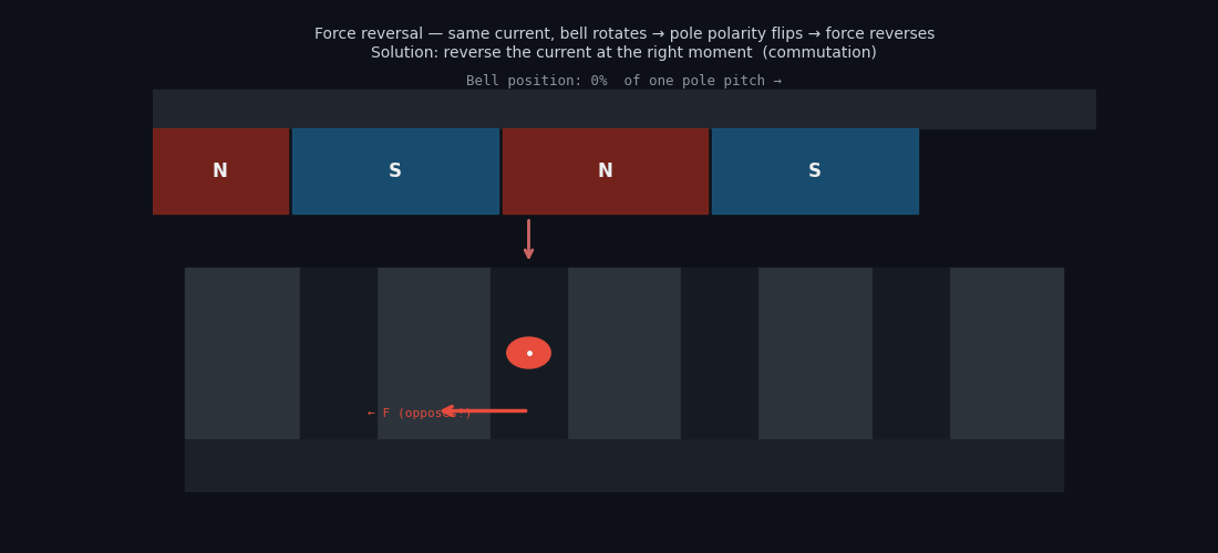 Force reversal — bell rotates, force flips