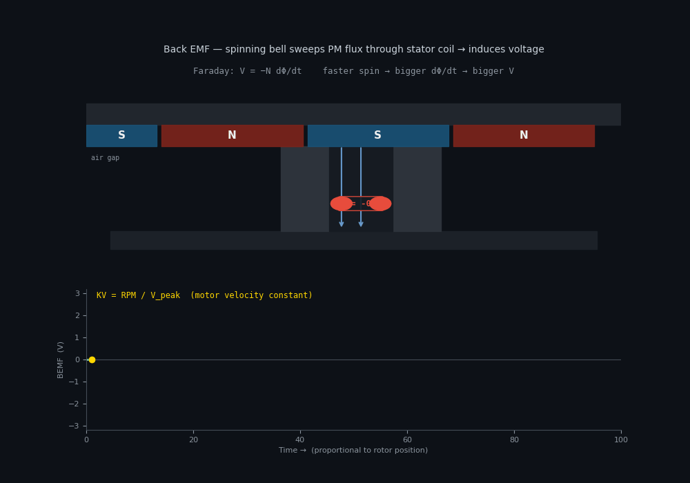 Back EMF — spinning bell induces voltage