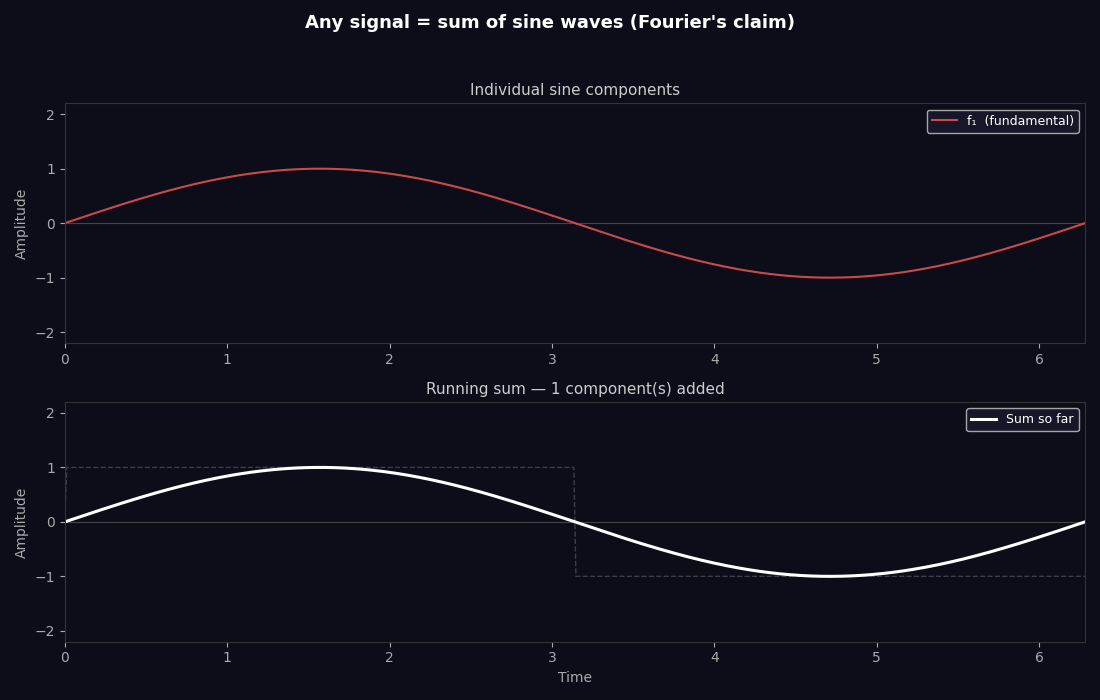 Building a signal from sine waves