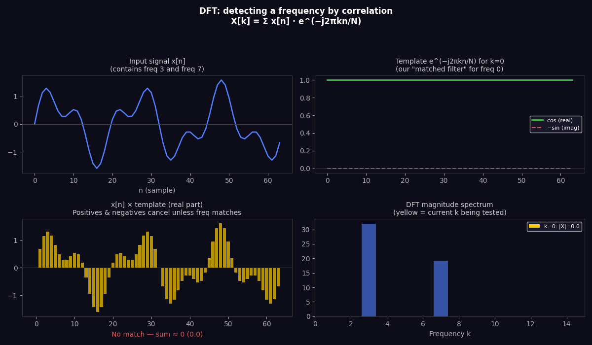 DFT correlation detecting frequencies