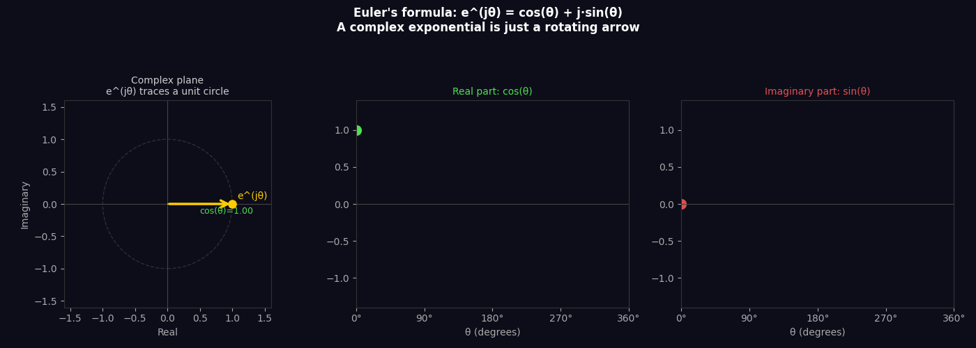 Euler's formula — rotating phasor