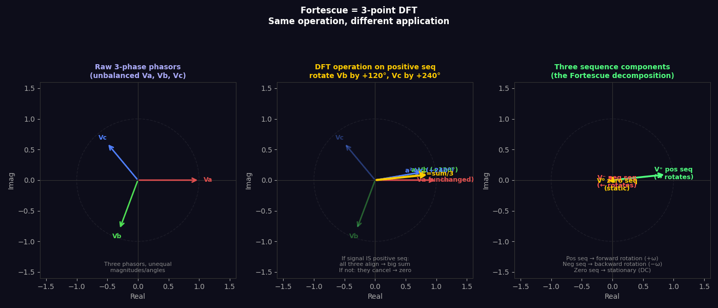 Fortescue as 3-point DFT