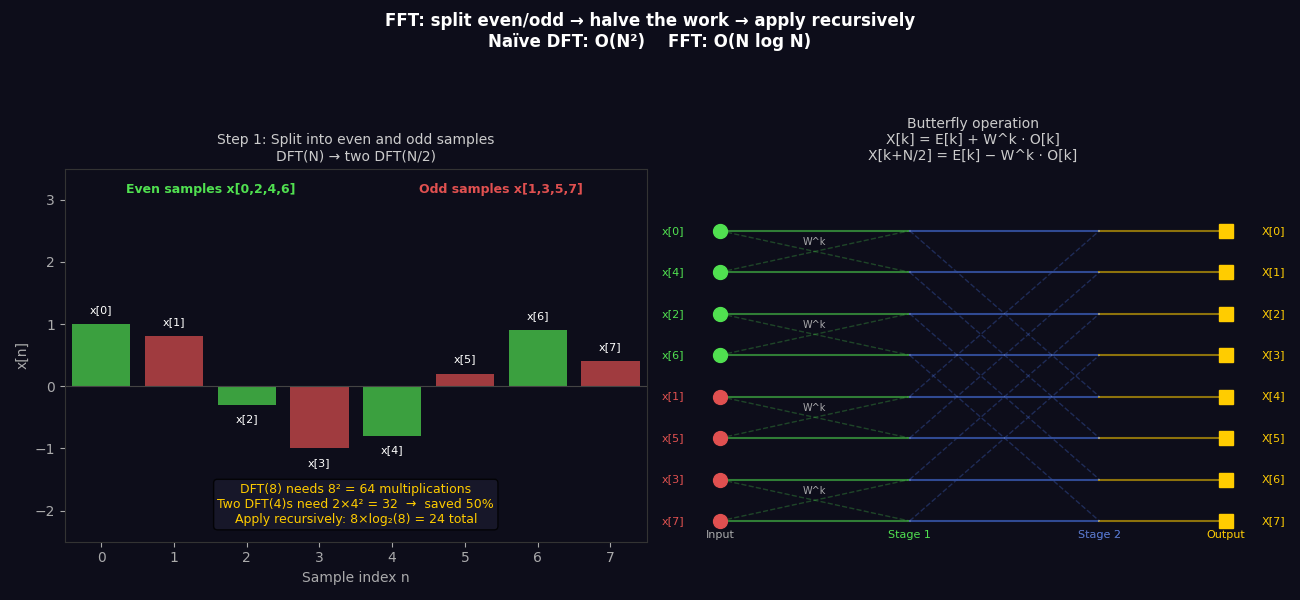FFT butterfly diagram